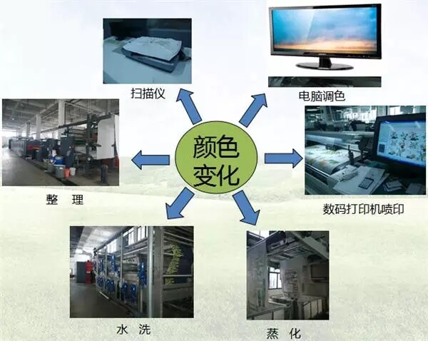 数码印花过程.jpg