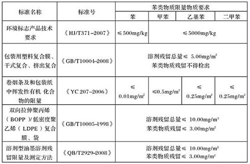无苯油墨和印刷品溶剂残留的相关标准和要求.jpg