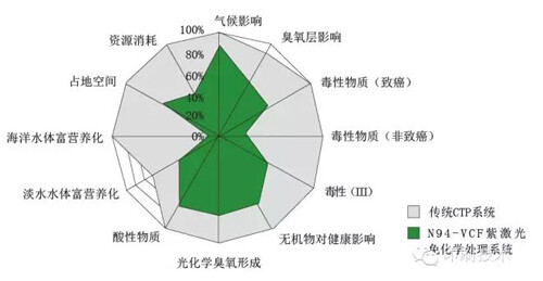 N94-VCF紫激光免化学处理系统和传统CTP系统的环保表现.jpg